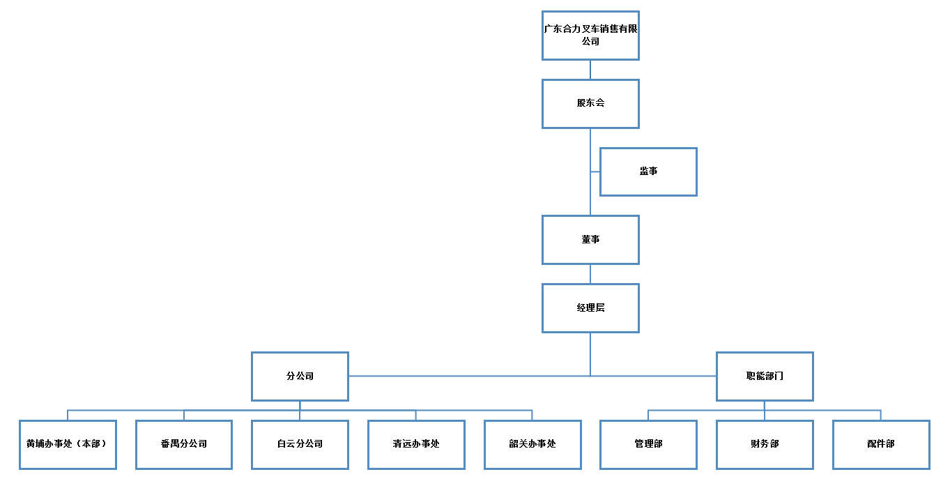 廣東合力銷售組織構架圖.png